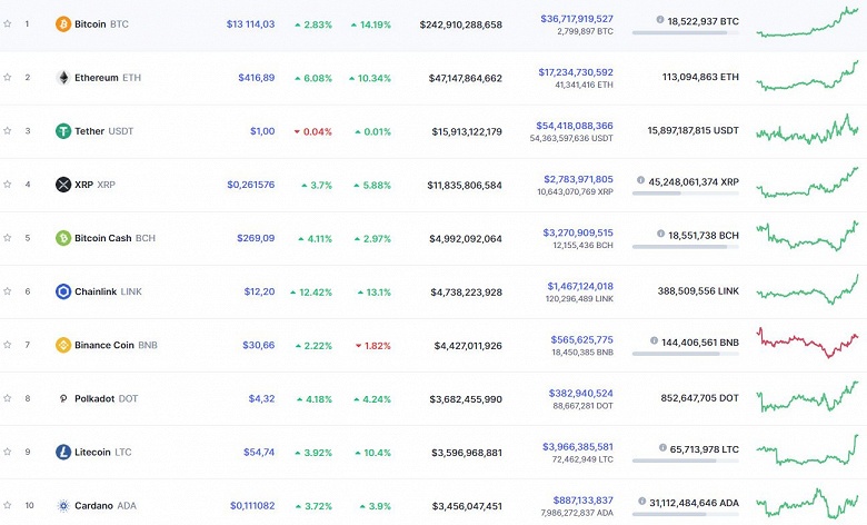 Bitcoin продолжает расти. Он уже дороже $13&nbsp;000